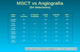 MSCT vs Angiografía (64 detectores) Autor (año) Nº. Pacientes Nº.Seg NO Evaluables Sensib. (%) Especific. (%) NPV (%) Leschka (2006) 67...9497979 Raff.
