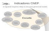 Escuela Indicadores CNEP El siguiente esquema refleja la estructura general del modelo NÚCLEO 1 MARCO TEÓRICO Y SITUACIONAL NÚCLEO 2 ALUMNOS NÚCLEO 3 DOCENTES.