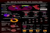 Infografía El agua nuestra de cada día - María Pía Flores
