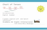 Charts of Tenses.  TIempos verbales en Inglés.Berdaxagar, Stella.