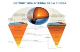 Estructura interna de la tierra y tectonica de placas
