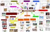 Mapa mental definiciones de proyectos