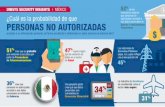 Unisys Security Insights Infografico: Mexico - Global