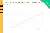1 MÉTODO DE MÍNIMOS CUADRADOS x y. 2 (x i,y i ) y = b+mxy i -b-m x i CRITERIO: Minimizar S AJUSTE POR MÍNIMOS CUADRADOS (Ajuste lineal)