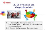 1 3. El Proceso de Organización 3.1 Concepto de organización. Factores que afectan la estructura organizacional 3.2 Pasos del proceso de organizar.