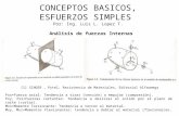 CONCEPTOS BASICOS, ESFUERZOS SIMPLES  Por: Ing. Luis L.  Lopez  T.