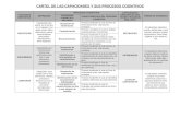 Cartel de Las Capacidades y Sus Procesos Cognitivos