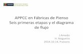 APPCC en Fábricas de Pienso Presentación y Planes de · PDF fileproducto . Las características de los piensos pueden limitar o favorecer, el desarrollo de los microorganismos. ...