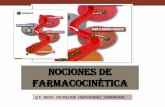NOCIONES DE FARMACOCINÉTICAs30f9b4ac704b1040.jimcontent.com/download/version... · Hasselbach, la cual relaciona el pKa del fármaco con el pH del medio ... FARMACO ACTIVO METABOLITO