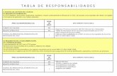 TABLA DE RESPONSABILIDADES - sgc.utn.edu.mxsgc.utn.edu.mx/contenido/manuales/TABLA DE RESPONSABILIDADES/… · -Tablas de descripción de los servicios proporcionados por la UTN.