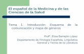 El español de la Medicina y de las Ciencias de la Salud · de esos componentes: expresiva, apelativa y representativa. 2. El esquema de comunicación según Bülher (1934) ... Bülher: