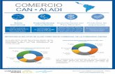 Exportaciones Exportaciones por Productos de País … · BOLIVIA COLOMBIA ECUADOR PERÚ ... mientras que las importaciones manufactureras provenientes de ALADI, conformaron el 94,1%