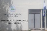 COMPARATIVO LISTADO FALLECIDOS CIDH - A.N.P.D · FUENTE DE INFORMACION: MINSA- ISTITUTO DE MEDICINA LEGAL ... 12 16/06/2018 Victima de Incendio Alfredo Manuel Velásquez López 22