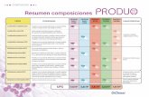 Resumen composiciones - produo.esproduo.es/wp-content/uploads/2016/05/PDF-Comp-Resumida.pdf · Resumen composiciones COMPOSICIÓN FOS (fructooligosacáridos) GOS (galactooligosacáridos)