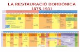 LA RESTAURACIÒ BORBÒNICA 1875-1931lleidaparticipa.cat/public/474/file/història/hª_espanya/temes/Crisi_i... · Els quatre presidents van ser el grup de personalitats que donava
