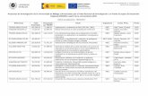 Proyectos de Investigación de la Universidad de Málaga … · 2017-02-16 · Molina, Juan Carlos 2005 AGL2005-06347-CO3-03/AGR 82,110.00 57,477.00 Regeneración y transformación