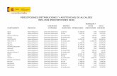 PERCEPCIONES (RETRIBUCIONES Y ASISTENCIAS) DE ALCALDES …seap.minhap.gob.es/dam/es/portal/funcionpublica/funcion... · 2019-12-13 · Relleu Alacant/Alicante. Comunitat Valenciana