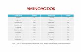 AMINOACIDOS - eliasnutri · POOL DE AMINOACIDOS Los AA’s presentes en el pool experimentan las siguientes reacciones bioquímicas : 1. síntesis de proteínas para los tejidos y