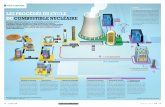 Les procédés du cycle du combustible nucléaire · ure usé ure Mox usé uox usé Mox 238u 235u asseMblage de coMbustible uox 1 % de plutonium 95 % d’uranium 4 % de produits de