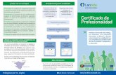Certificado de Facilitar Profesionalidad · 2015-03-18 · Certificado de Profesionalidad, según corresponda. Para ello, es preciso cumplimentar los impresos de solicitud correspondientes,