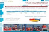 COMUNIDAD ANDINA: TRÁFICO DE CONTENEDORES LLENOS …...a través de sus puertos el 36,1% del tráfico de contenedores llenos en la Comunidad Andina, le sigue el Perú con el 34,6%