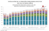 5% EVOLUCIÓN DE LA PRESIÓN TRIBUTARIA EFECTIVA EN LOS … · 2017-09-07 · -1,0-0,2-0,02 0,0 0,0 0,15 0,16 0,2 0,6 0,9 1,9 1,96 2,03 6,7 Otros impuestos Combustibles Bienes Personales