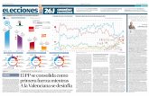 La Nueva España - Diario Independiente de Asturias · 2016-11-16 · Votos conseguidos por los partidos en la Comunitat Valenciana ... Compromís, Podemos y Esquerra unida LUNES,