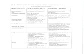 Materia/ Curso 1° BACHILLERATO 2° BACHILLERATO · Diccionario Manual GRIEGO - Griego Clásico-Español VOX ISBN: 978-84-9771-462-4 Griego I: (iiiiNUEVO!!! Autores: J. Almodóvar