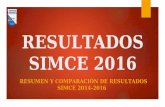 RESULTADOS SIMCE 2016 - Colegio Helvecia · 2019-05-03 · RESULTADOS SIMCE 6° BÁSICO 6° BÁSICO Resultados SIMCE 2014-2016 2014 E 2015 E 2016 E Comp. Lectora 225 22 236 37 250