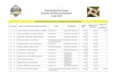 Municipalidad de Zacapa Dirección de Recursos Humanos Junio … JUNIO 2019.pdf · 2019-07-24 · INFORMATICA 2,742.3 7 250.00 - Municipalidad de Zacapa Dirección de Recursos Humanos