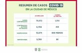 RESUMEN DE CASOS COVID 19 · 2020. 7. 29. · resumen de casos covid-19 casos confirmados acumulado cambio Último dÍa confirmados activos estimados sospechosos defunciones 70,612
