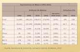 Exportaciones de México (1993-2016) (millones de dólares ... … · Exportaciones Importaciones Vehículos 1,242% 2,222% Partes 526% 209% Total 765% 262% Fuente: Villareal y Fergusson.