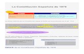 La Constitución Española de 1978laconstitucion.net/BIBLIOTECA/ESQUEMAS-CONSITUCION-ESPANOLA-F… · La Constitución Española de 1978 La única reforma de la Constitución hasta