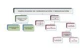 HABILIDADES DE COMUNICACIÓN Y NEGOCIACIÓN · 2017. 9. 24. · HABILIDADES DE COMUNICACIÓN Y NEGOCIACIÓN TEMA 2 3 IAEE 3ESO – colegio NUESTRA SEÑORA DEL PILAR - Madrid La comunicación