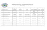 CORPORACION DE ACUEDUCTOS Y ALCANTARILLADOS DE … · 2020. 12. 9. · corporacion de acueductos y alcantarillados de puerto plata (coraapplata) nomina correspondiente al mes de noviembre