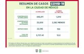 RESUMEN DE CASOS COVID 19covid19.cdmx.gob.mx/storage/app/media/Reportes CSP... · en la ciudad de mÉxico resumen de casos covid-19 confirmados acumulados acumulado cambio Último