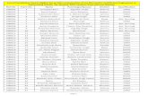 List of Candidates found eligible for written examination of six ... of Candidates eligible for...Rasool Butt Doda GNM 200096 102 Mohd. Nadeem Mohd Rashid Rajouri B.Sc. Nursing 200097