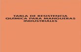 TABLA DE RESISTENCIA - Industrias Dica...Industrias DICA® - Catálogo de productos / Tel. +5411 4648-1551 / 4568-4936 / 4639-1673 E-mail: ventas@industriasdica.com.ar RESISTENCIA