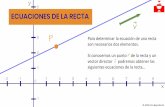 ECUACIONES DE LA RECTA - Archimedes' Tub · 2020. 8. 17. · ECUACIONES DE LA RECTA Ԧ Para determinar la ecuación de una recta son necesarios dos elementos. Si conocemos un punto